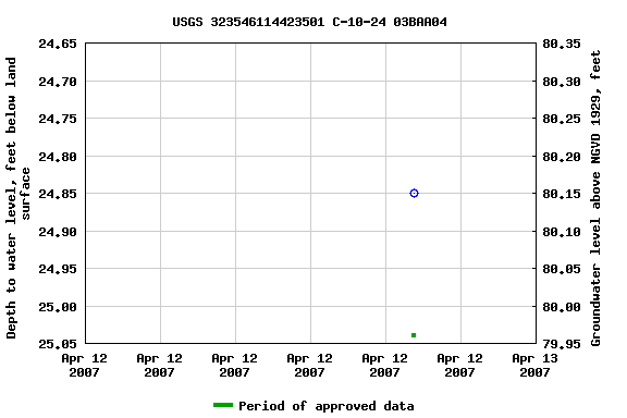 Graph of groundwater level data at USGS 323546114423501 C-10-24 03BAA04