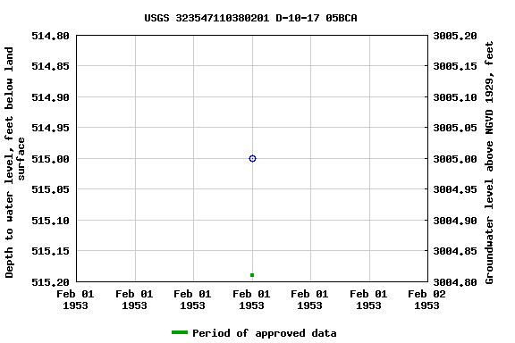 Graph of groundwater level data at USGS 323547110380201 D-10-17 05BCA