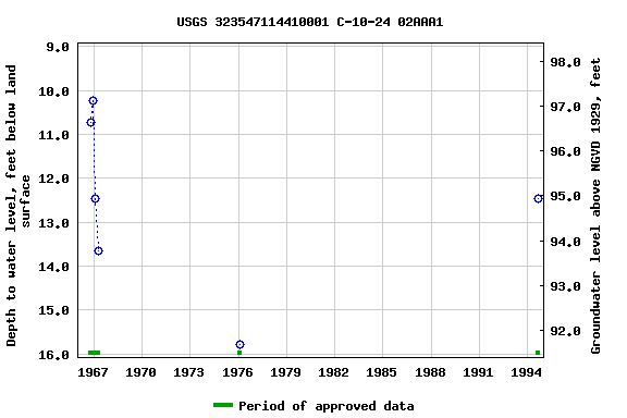 Graph of groundwater level data at USGS 323547114410001 C-10-24 02AAA1
