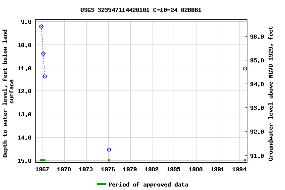 Graph of groundwater level data at USGS 323547114420101 C-10-24 02BBB1