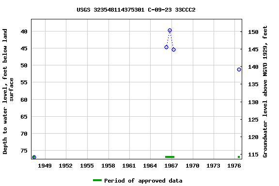 Graph of groundwater level data at USGS 323548114375301 C-09-23 33CCC2