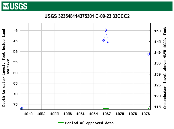 Graph of groundwater level data at USGS 323548114375301 C-09-23 33CCC2