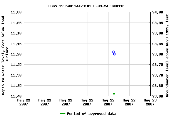 Graph of groundwater level data at USGS 323548114423101 C-09-24 34DCC03