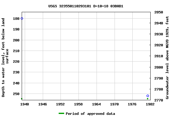 Graph of groundwater level data at USGS 323550110293101 D-10-18 03BAD1