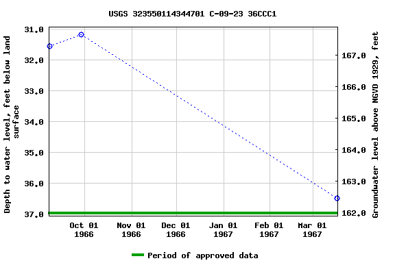 Graph of groundwater level data at USGS 323550114344701 C-09-23 36CCC1