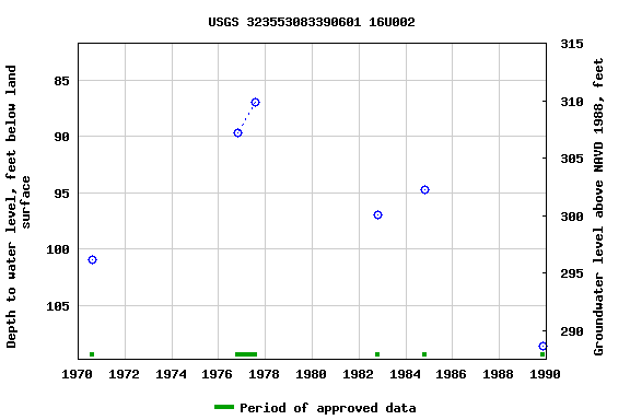 Graph of groundwater level data at USGS 323553083390601 16U002