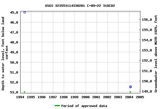 Graph of groundwater level data at USGS 323553114330201 C-09-22 31DCD2