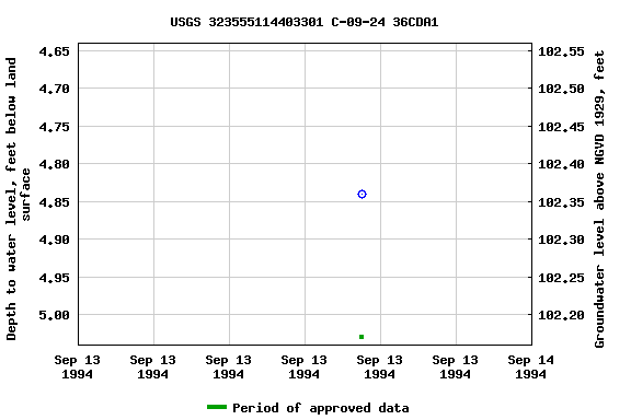 Graph of groundwater level data at USGS 323555114403301 C-09-24 36CDA1