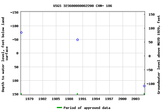 Graph of groundwater level data at USGS 323600080062200 CHN- 186