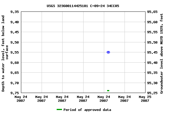 Graph of groundwater level data at USGS 323600114425101 C-09-24 34CCA5