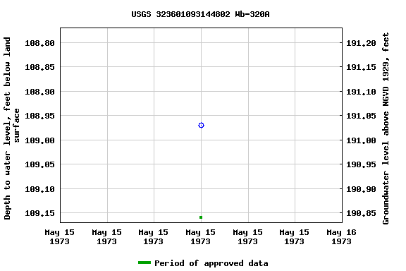 Graph of groundwater level data at USGS 323601093144802 Wb-320A