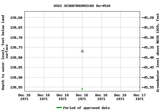 Graph of groundwater level data at USGS 323607092052102 Ou-451A