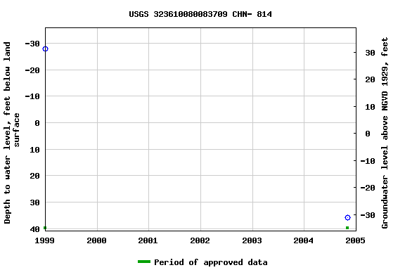 Graph of groundwater level data at USGS 323610080083709 CHN- 814