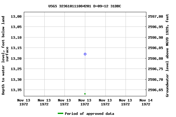 Graph of groundwater level data at USGS 323610111084201 D-09-12 31DBC