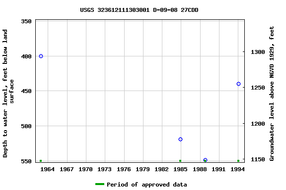 Graph of groundwater level data at USGS 323612111303001 D-09-08 27CDD