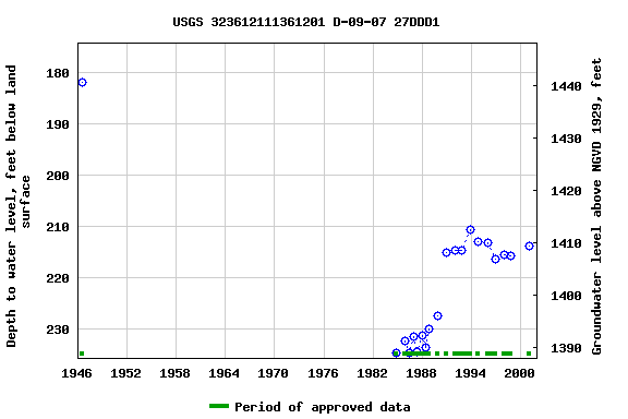 Graph of groundwater level data at USGS 323612111361201 D-09-07 27DDD1