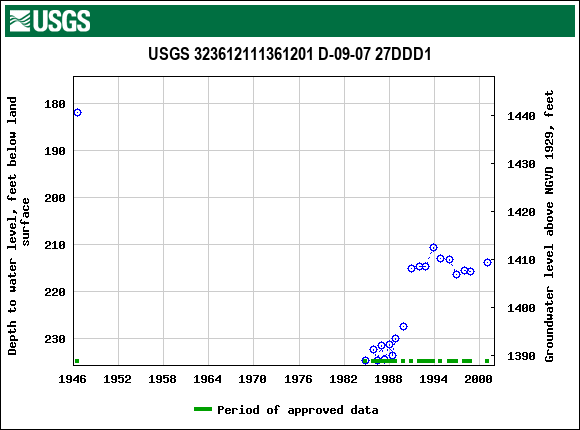 Graph of groundwater level data at USGS 323612111361201 D-09-07 27DDD1