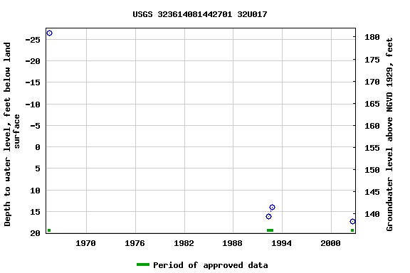Graph of groundwater level data at USGS 323614081442701 32U017
