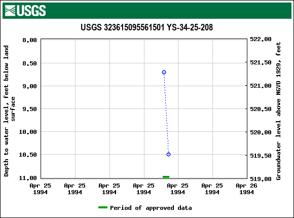 Graph of groundwater level data at USGS 323615095561501 YS-34-25-208