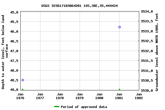 Graph of groundwater level data at USGS 323617103064201 19S.38E.35.444434