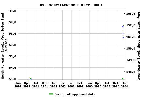 Graph of groundwater level data at USGS 323621114325701 C-09-22 31ADC4