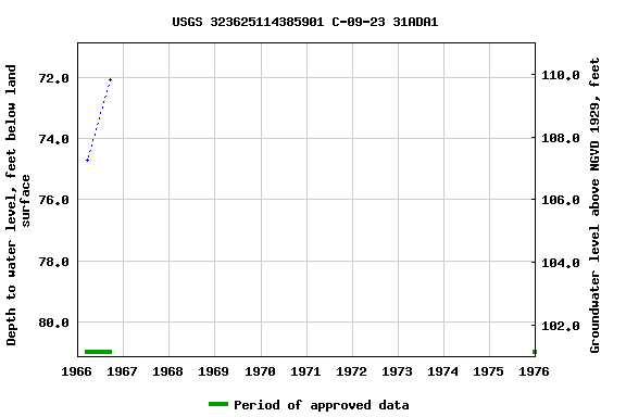 Graph of groundwater level data at USGS 323625114385901 C-09-23 31ADA1