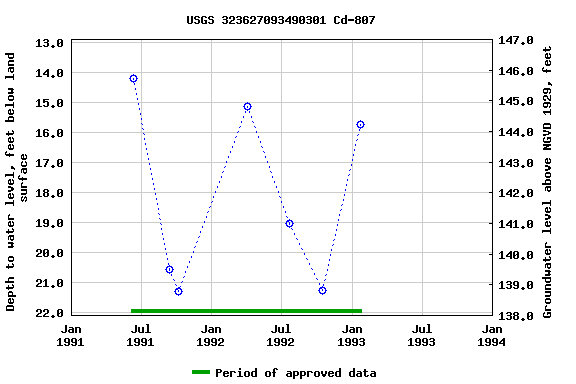 Graph of groundwater level data at USGS 323627093490301 Cd-807