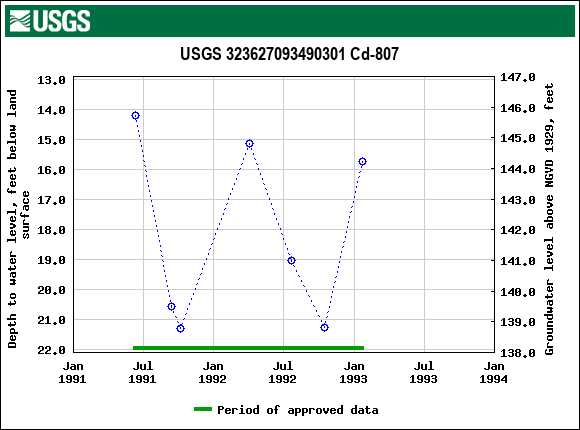 Graph of groundwater level data at USGS 323627093490301 Cd-807