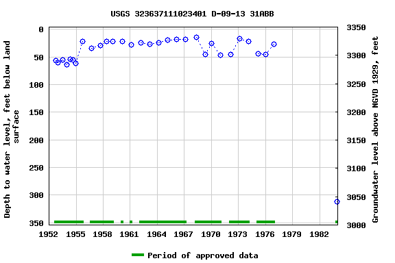 Graph of groundwater level data at USGS 323637111023401 D-09-13 31ABB