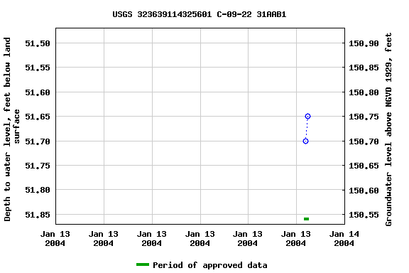 Graph of groundwater level data at USGS 323639114325601 C-09-22 31AAB1