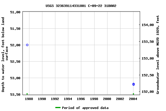 Graph of groundwater level data at USGS 323639114331801 C-09-22 31BAA2