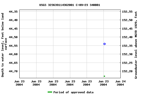 Graph of groundwater level data at USGS 323639114362001 C-09-23 34ABB1