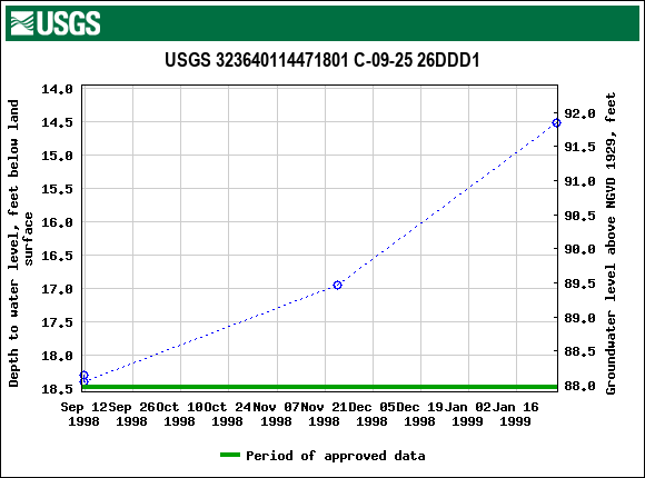 Graph of groundwater level data at USGS 323640114471801 C-09-25 26DDD1