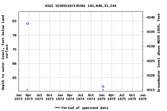 Graph of groundwater level data at USGS 323652107145301 19S.04W.33.244