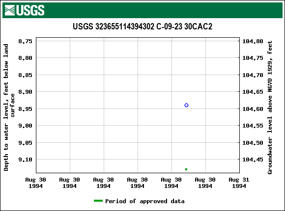 Graph of groundwater level data at USGS 323655114394302 C-09-23 30CAC2