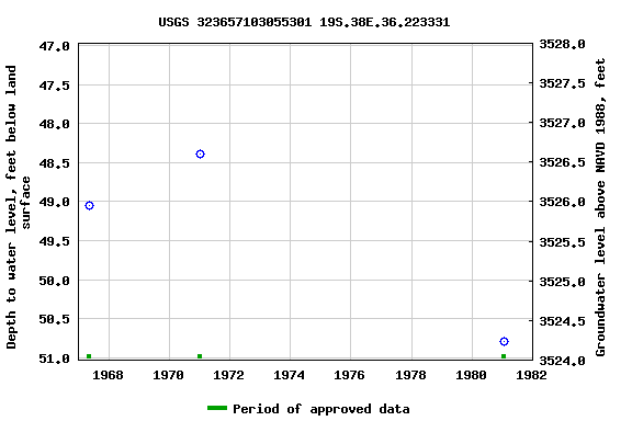 Graph of groundwater level data at USGS 323657103055301 19S.38E.36.223331