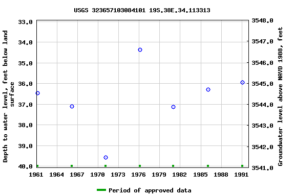 Graph of groundwater level data at USGS 323657103084101 19S.38E.34.113313
