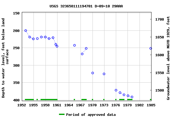 Graph of groundwater level data at USGS 323658111194701 D-09-10 29AAA