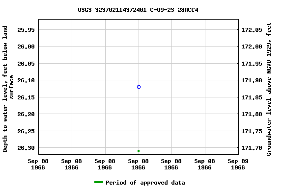 Graph of groundwater level data at USGS 323702114372401 C-09-23 28ACC4