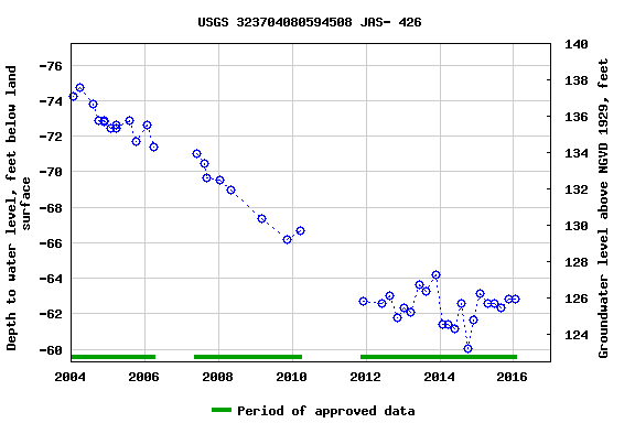 Graph of groundwater level data at USGS 323704080594508 JAS- 426
