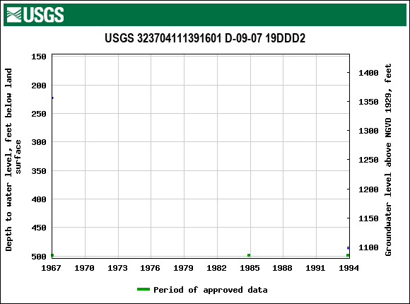 Graph of groundwater level data at USGS 323704111391601 D-09-07 19DDD2