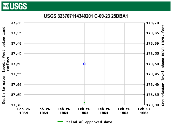 Graph of groundwater level data at USGS 323707114340201 C-09-23 25DBA1