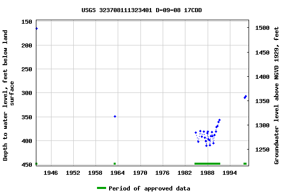 Graph of groundwater level data at USGS 323708111323401 D-09-08 17CDD