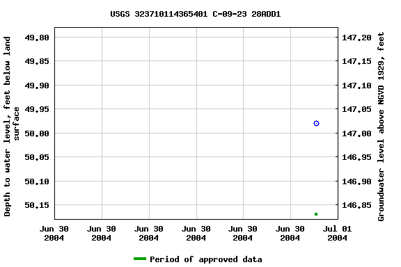 Graph of groundwater level data at USGS 323710114365401 C-09-23 28ADD1