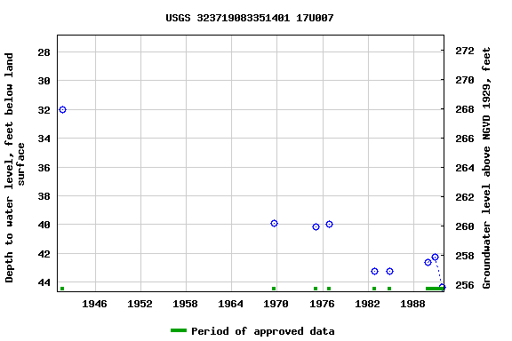 Graph of groundwater level data at USGS 323719083351401 17U007