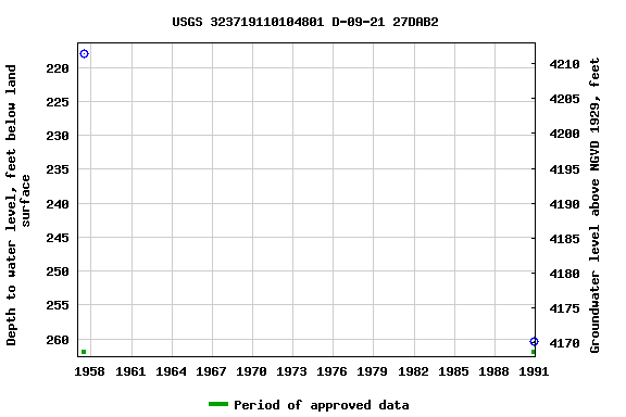 Graph of groundwater level data at USGS 323719110104801 D-09-21 27DAB2