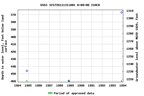 Graph of groundwater level data at USGS 323726111311801 D-09-08 21ACD
