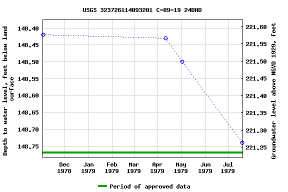 Graph of groundwater level data at USGS 323726114093201 C-09-19 24DAD