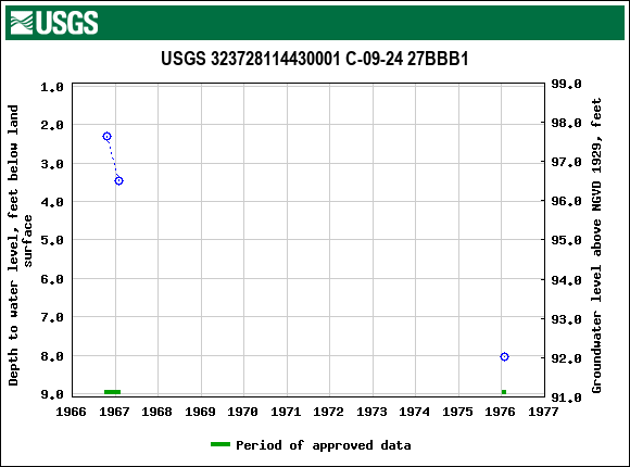 Graph of groundwater level data at USGS 323728114430001 C-09-24 27BBB1