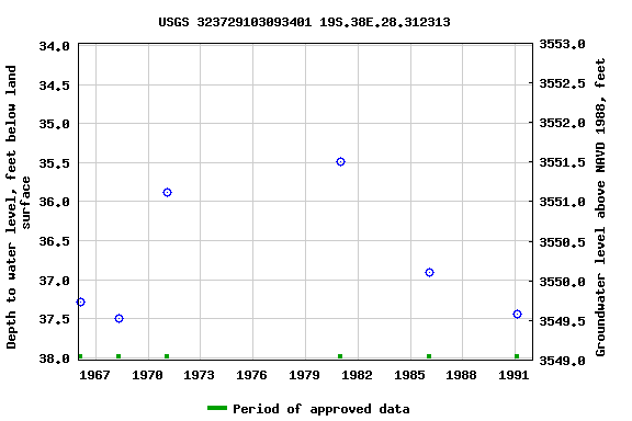 Graph of groundwater level data at USGS 323729103093401 19S.38E.28.312313